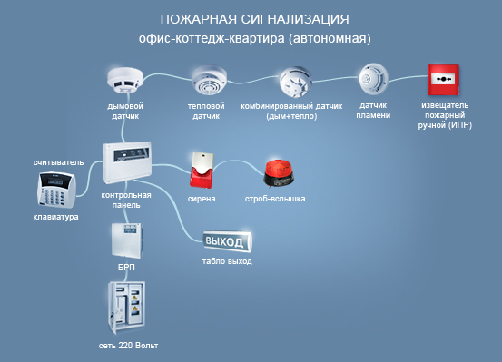 Нужен ли проект при капитальном ремонте пожарной сигнализации